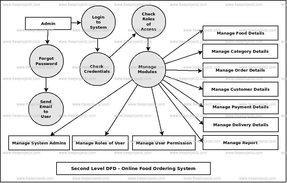 Online Food Ordering System Dataflow Diagram Dfd Academic Projects